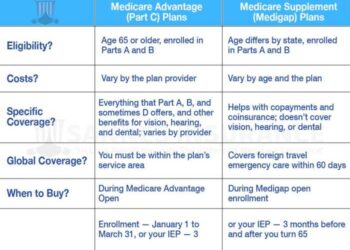 Sannes Insurance: Step By Step Guide to Medicare Insurance