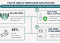 How to Choose a Medicare Advantage Plan? – Medicare Advantage Plans ...