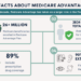 How to Choose a Medicare Advantage Plan? – Medicare Advantage Plans ...