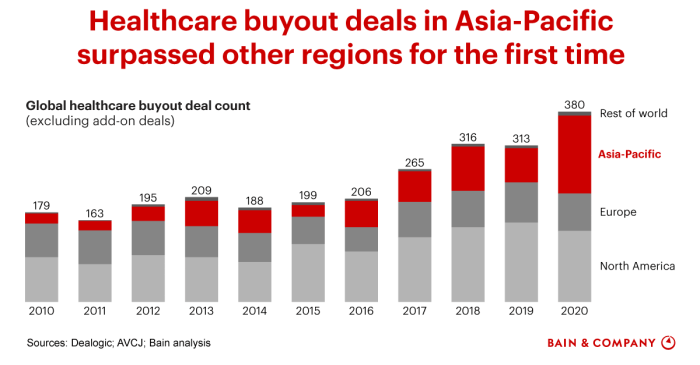 Healthcare Private Equity in Asia-Pacific Rides a Wave of Domestic ... Healthcare Private Equity in Asia-Pacific Rides a Wave of Domestic ...